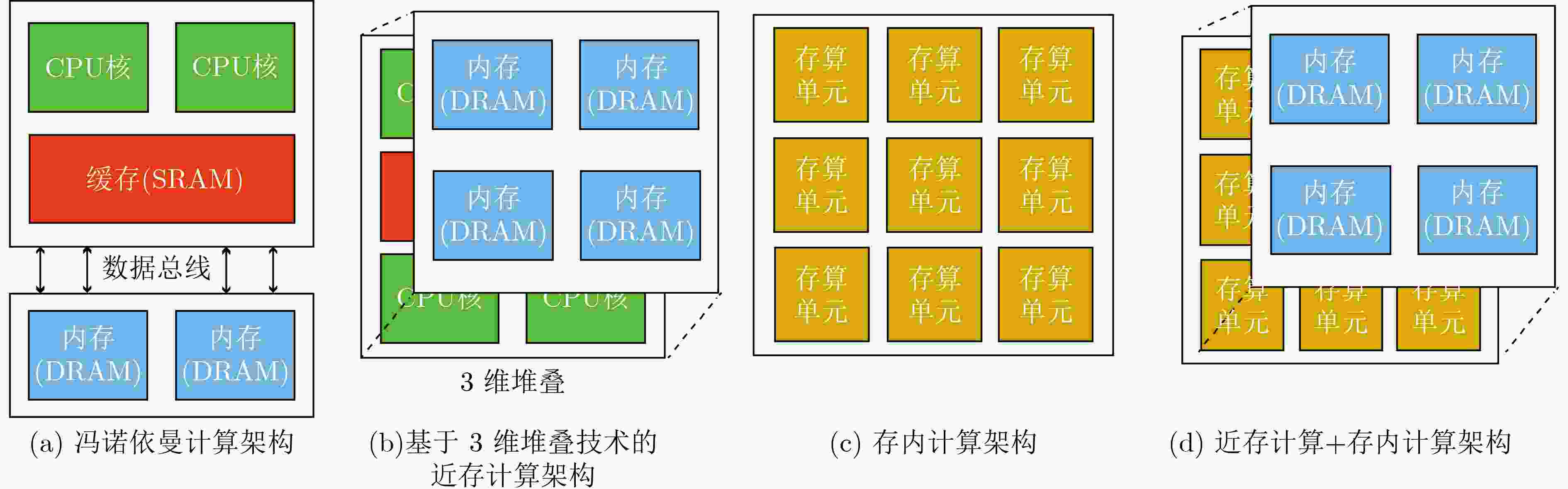 Technology Developments and Applications of In-memory Computing