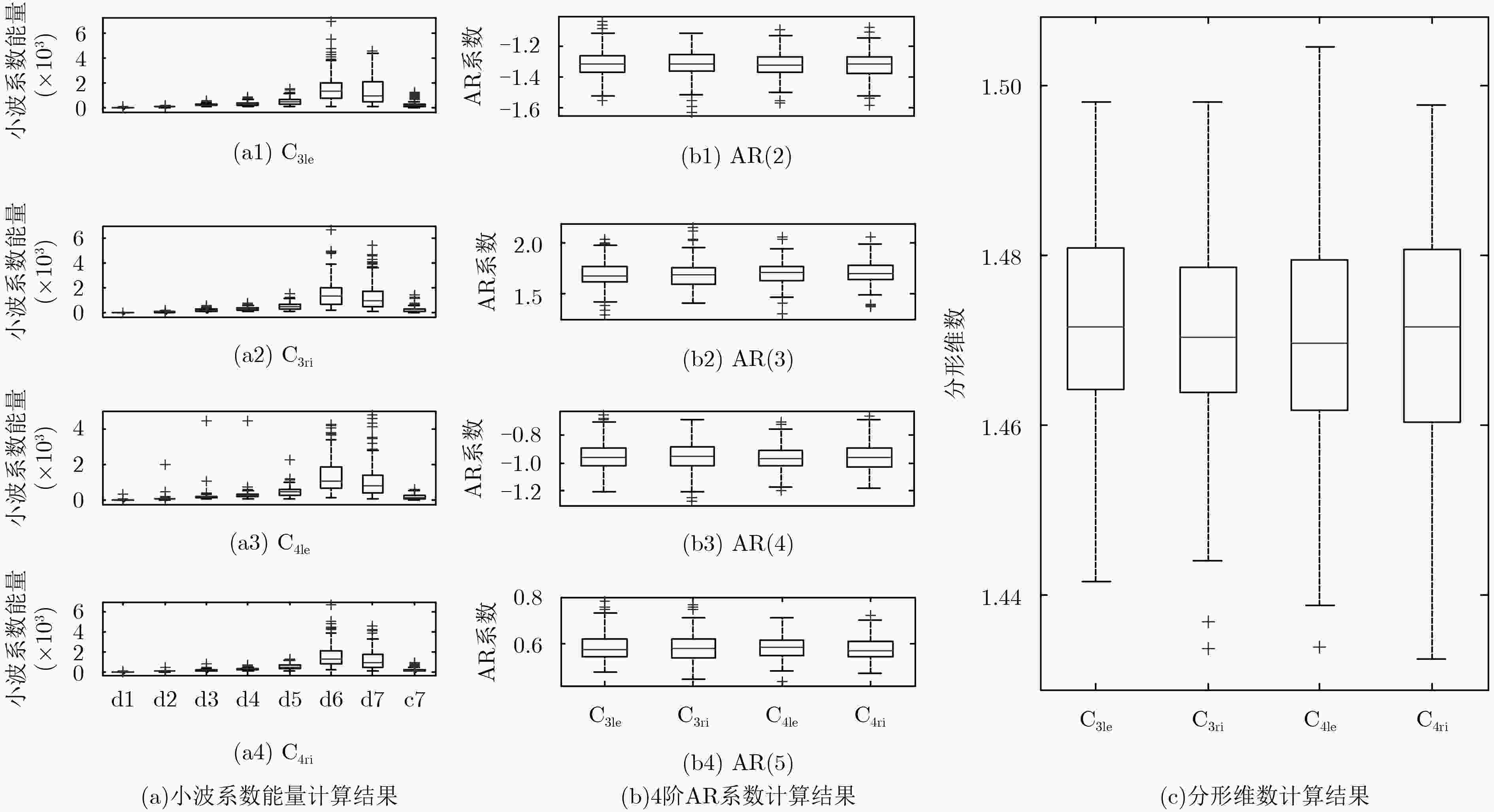基于可调Q因子小波变换的识别左右手运动想象脑电模式研究