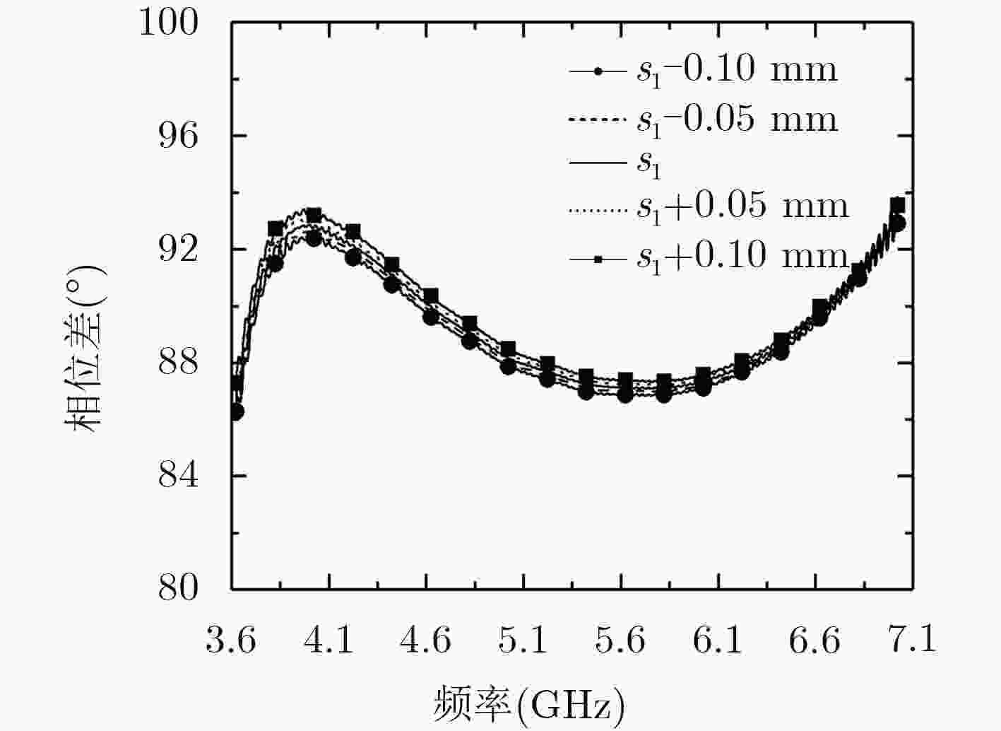 Parameter values of feed network 表 2. 馈电网络各参数值