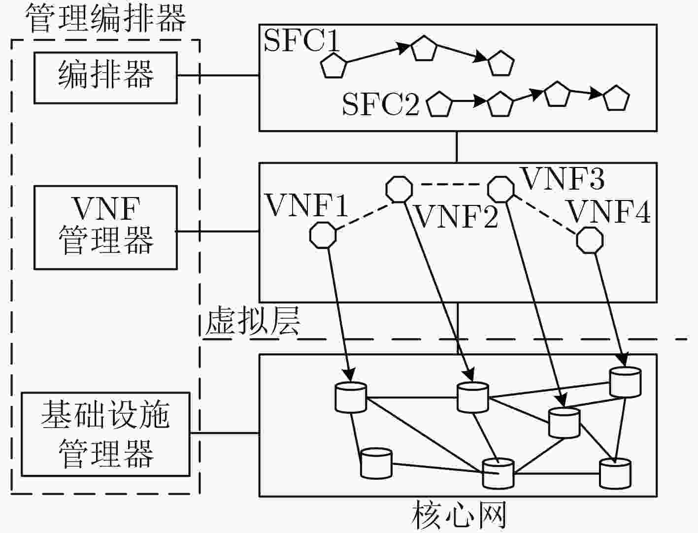 Service Function Chain Deployment Method For Delay And Reliability ...