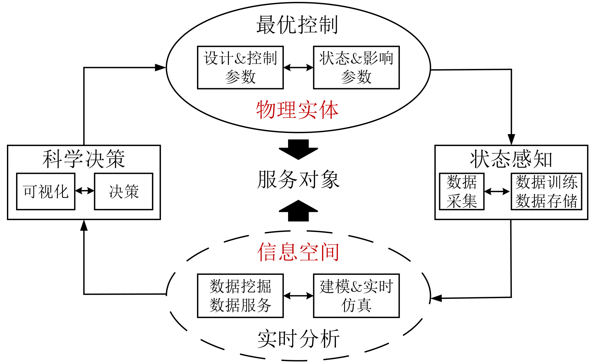 信息物理系统技术现状分析与趋势综述