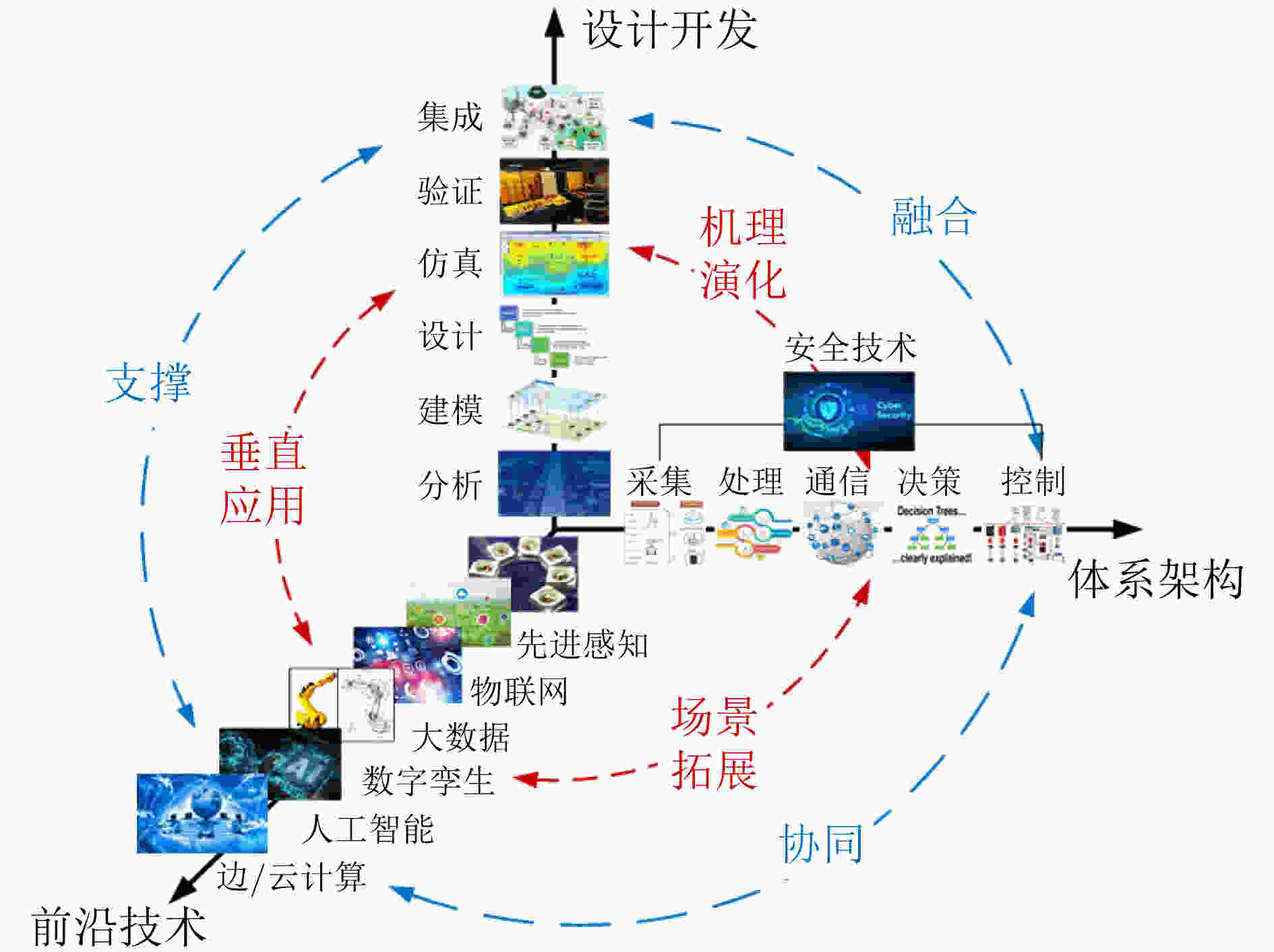 信息物理系统技术现状分析与趋势综述
