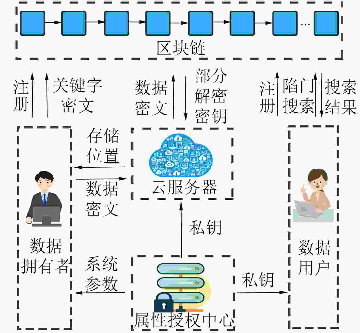 区块链上基于云辅助的密文策略属性基数据共享加密方案