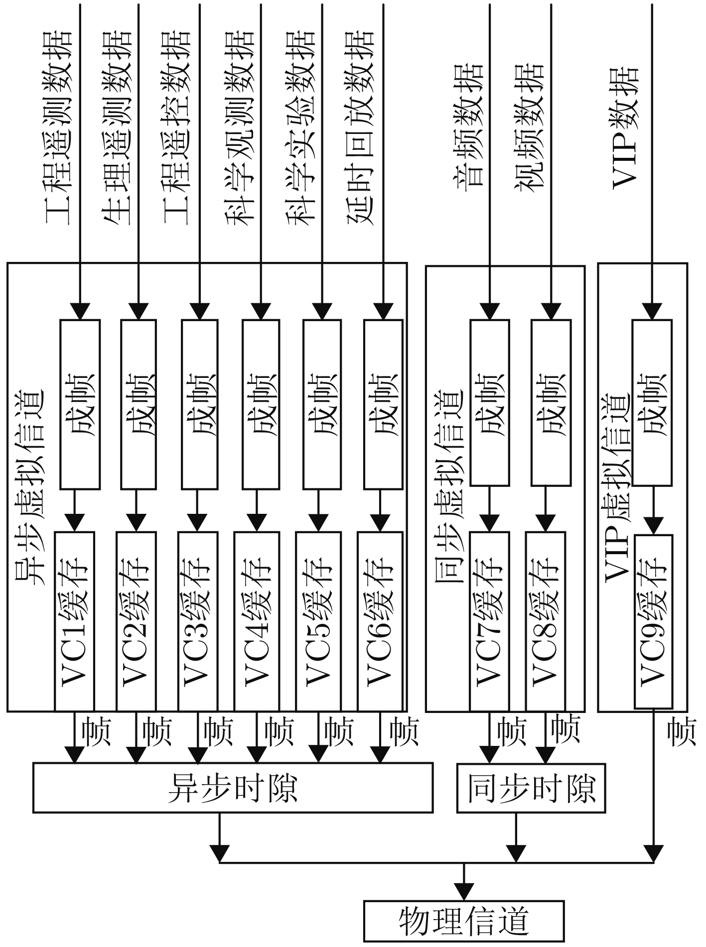 高级在轨系统中的虚拟信道混合调度算法研究