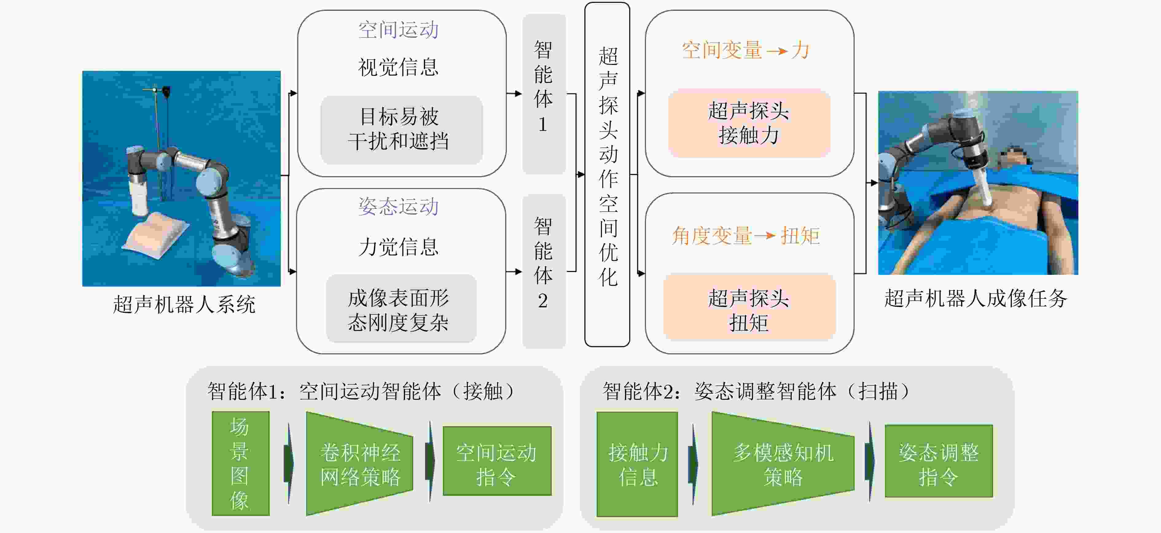 基于强化学习的多自由度智能超声机器人系统
