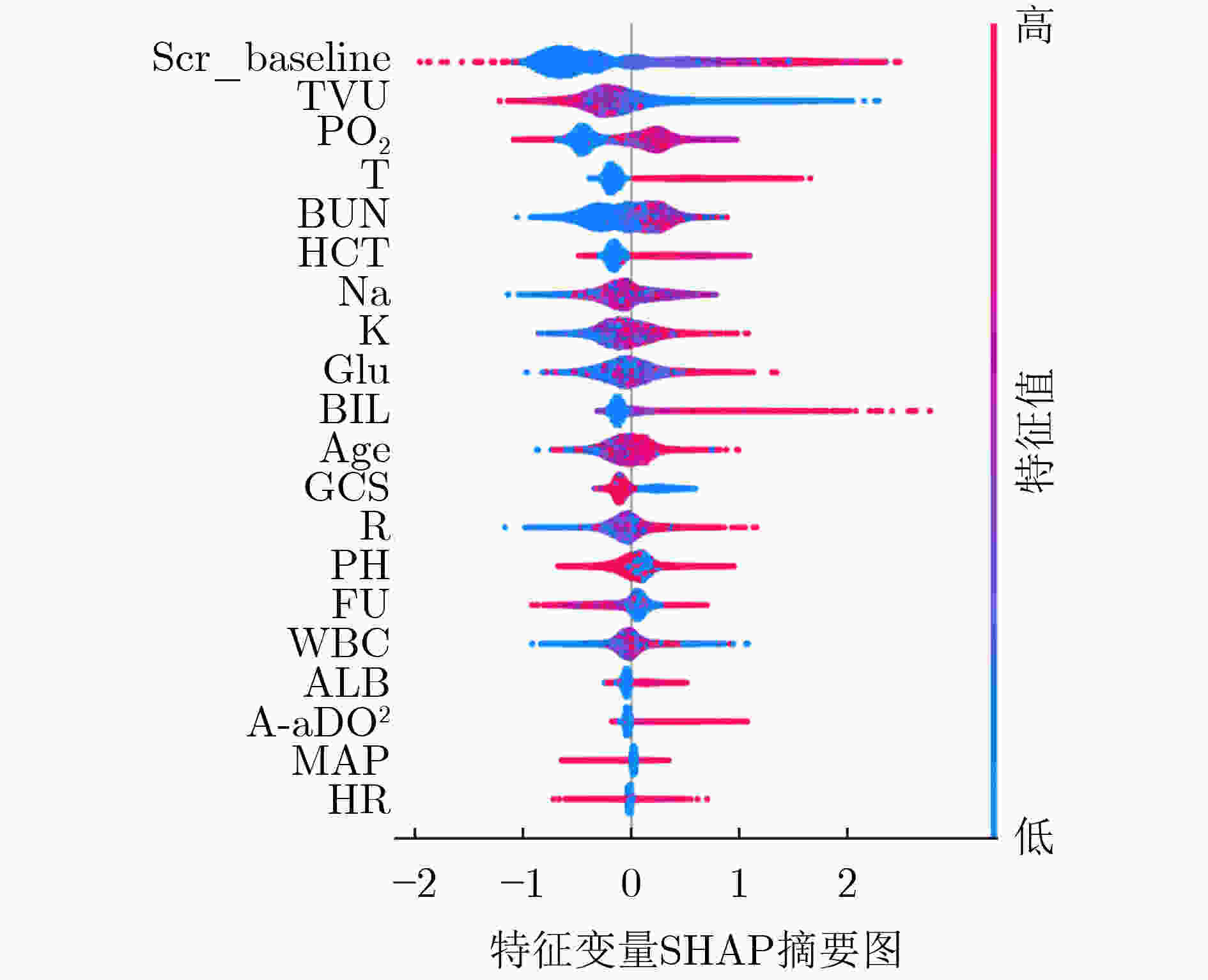 基于XGBoost和SHAP的急性肾损伤可解释预测模型