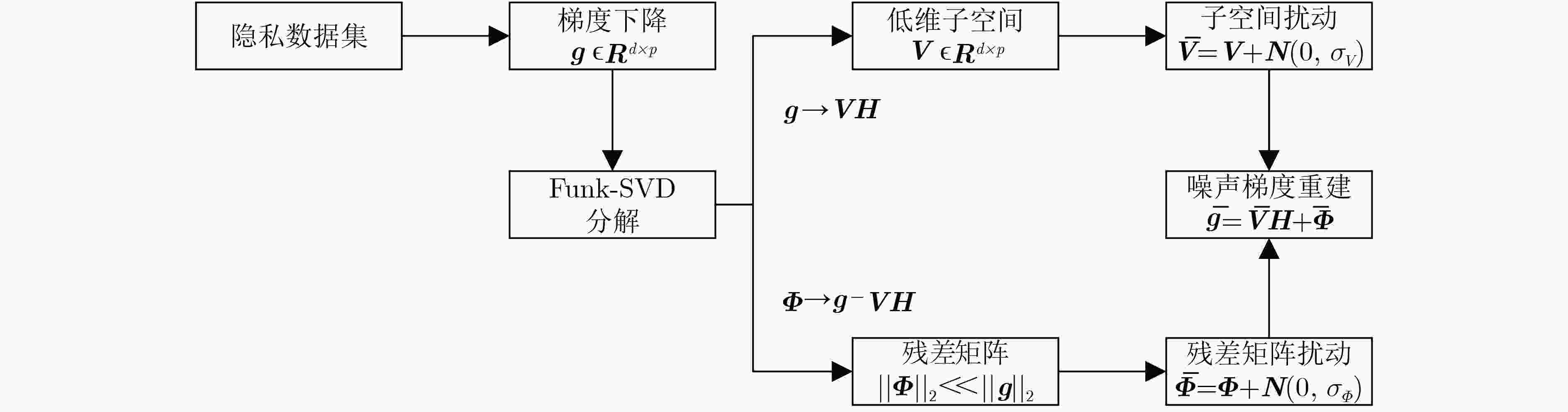 一种面向深度神经网络的差分隐私保护算法