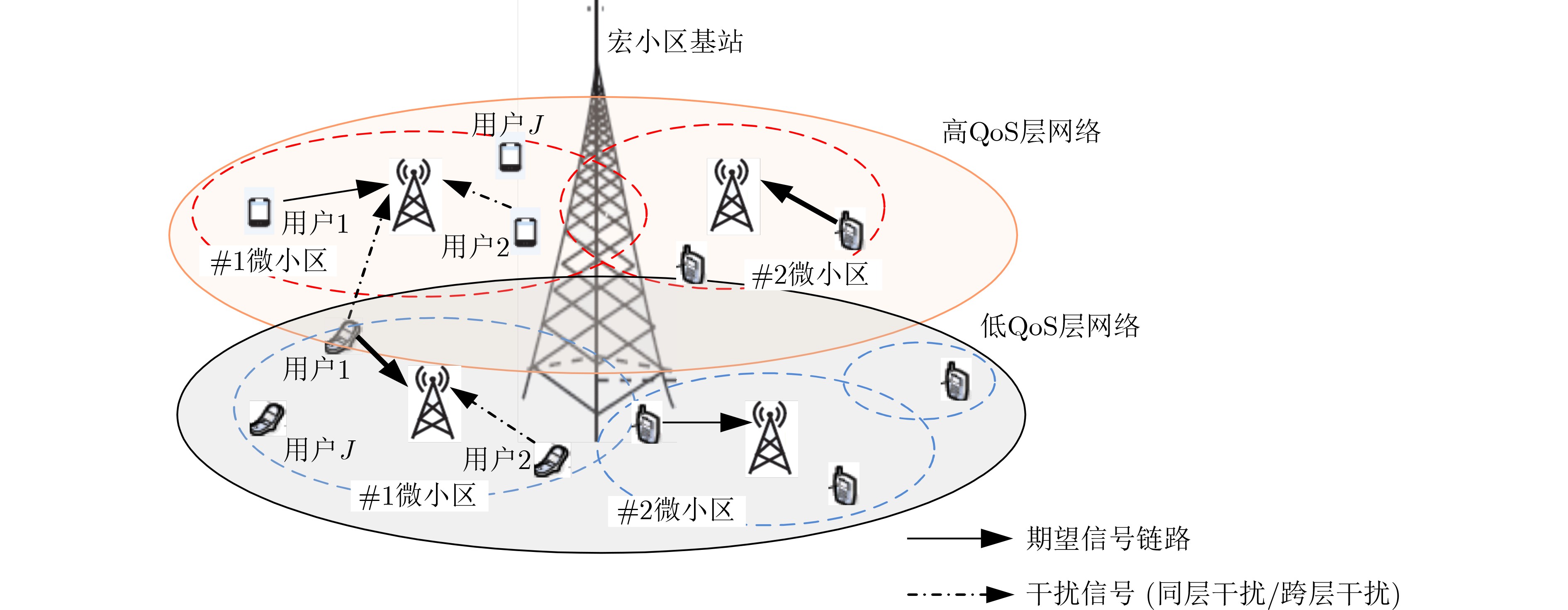 面向异构多层多小区的多级服务质量跳频稀疏码分多址通信系统