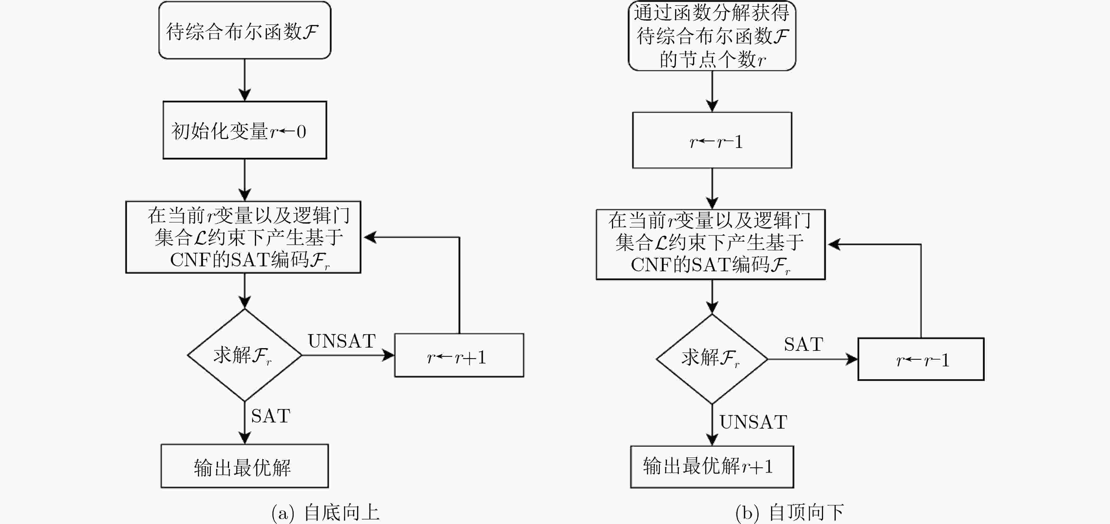 基于布尔可满足性的精确逻辑综合综述