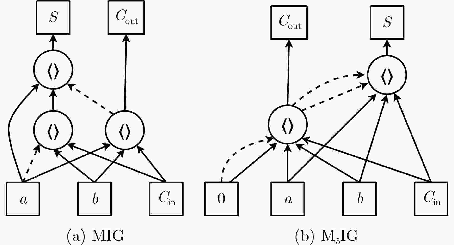 基于布尔可满足性的精确逻辑综合综述