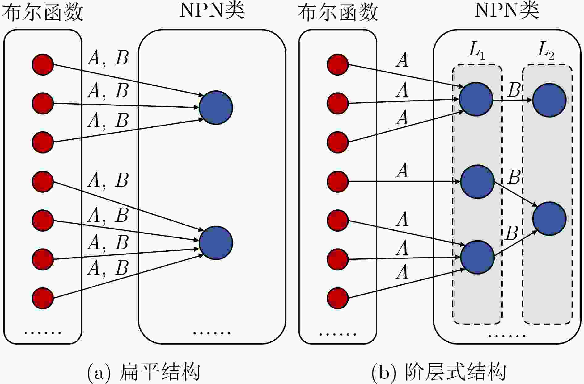 基于布尔可满足性的精确逻辑综合综述