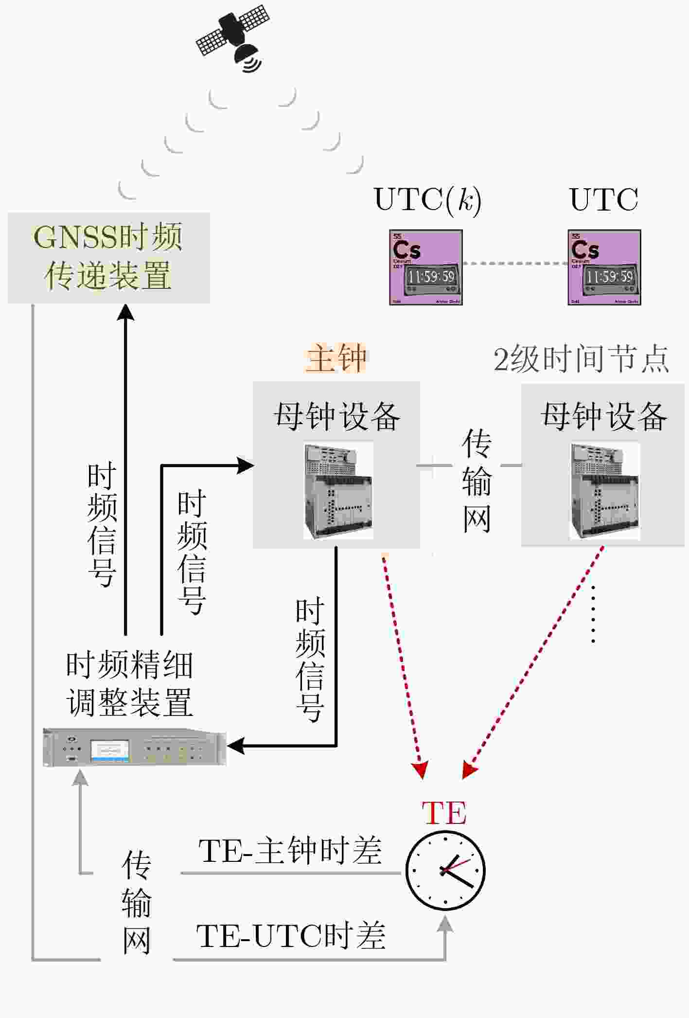 铁路时间同步网综合原子时标的研究