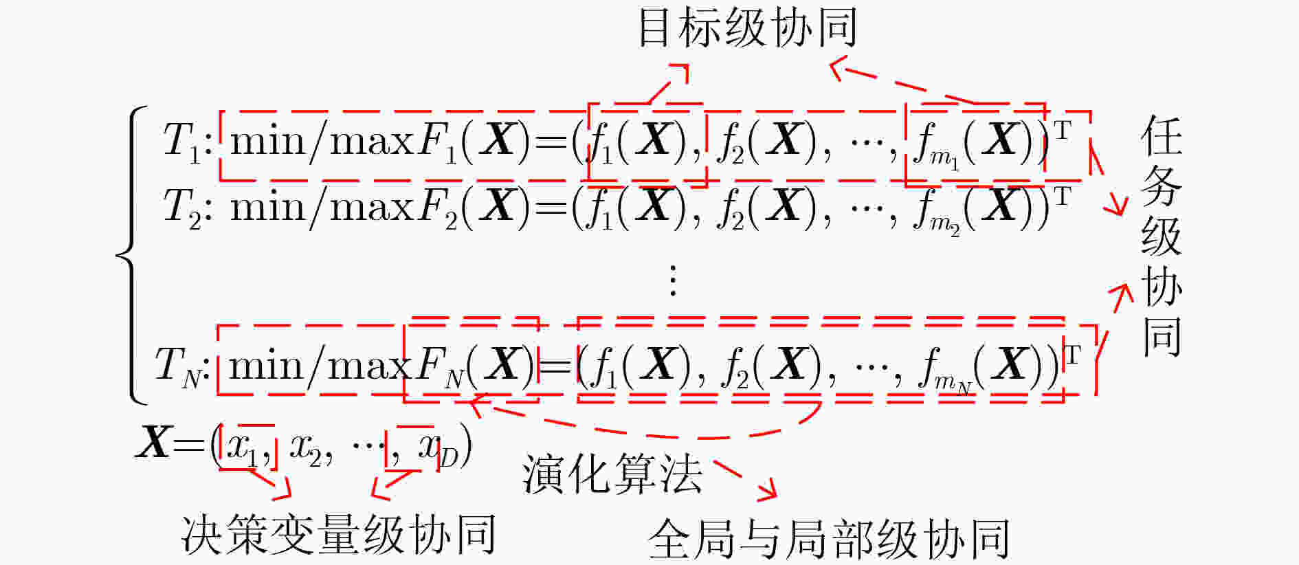 A Survey of Collaborative of Swarm Intelligence for Evolutionary Computation