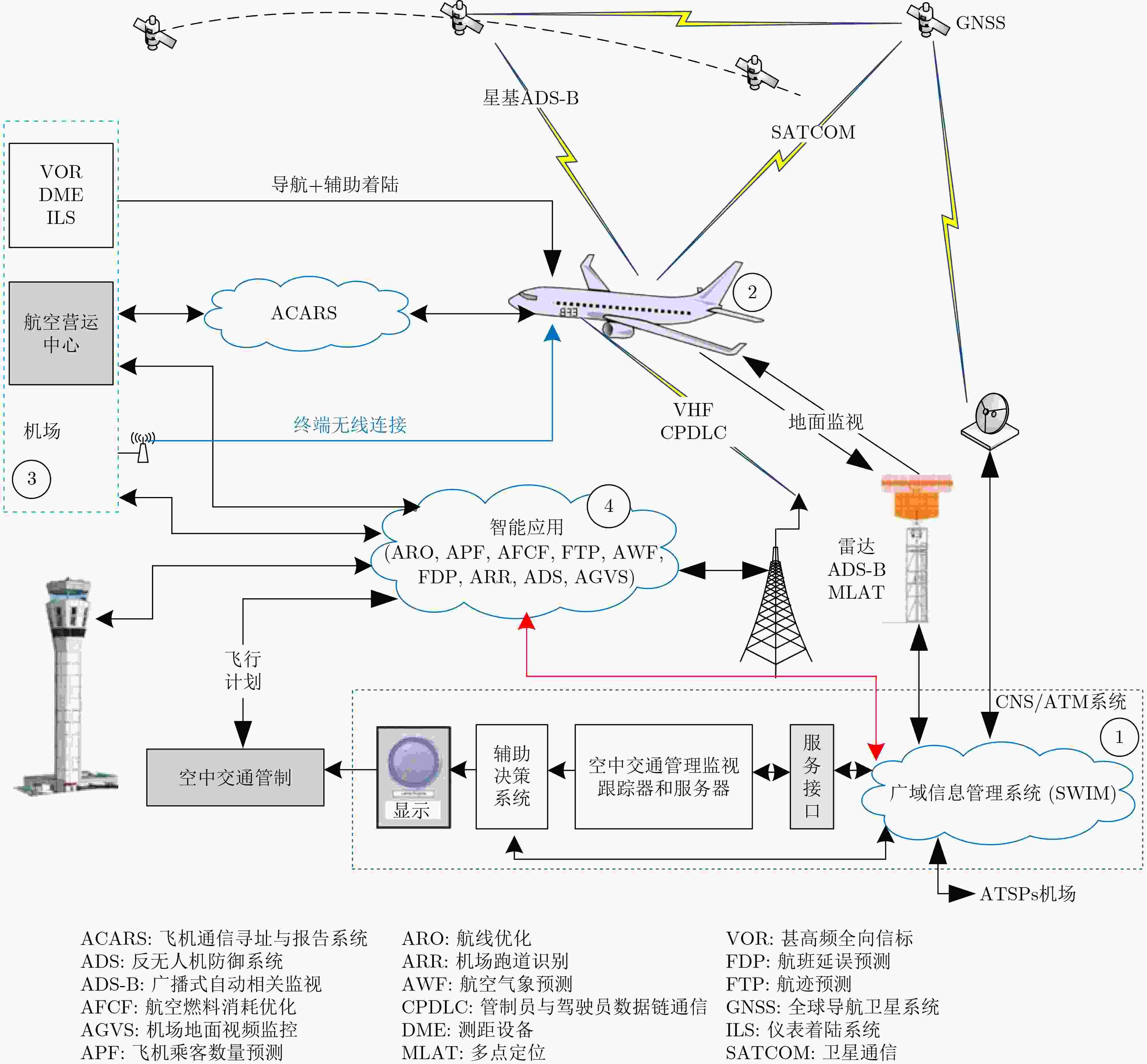 A Review and Prospect of Cybersecurity Research on Air Traffic