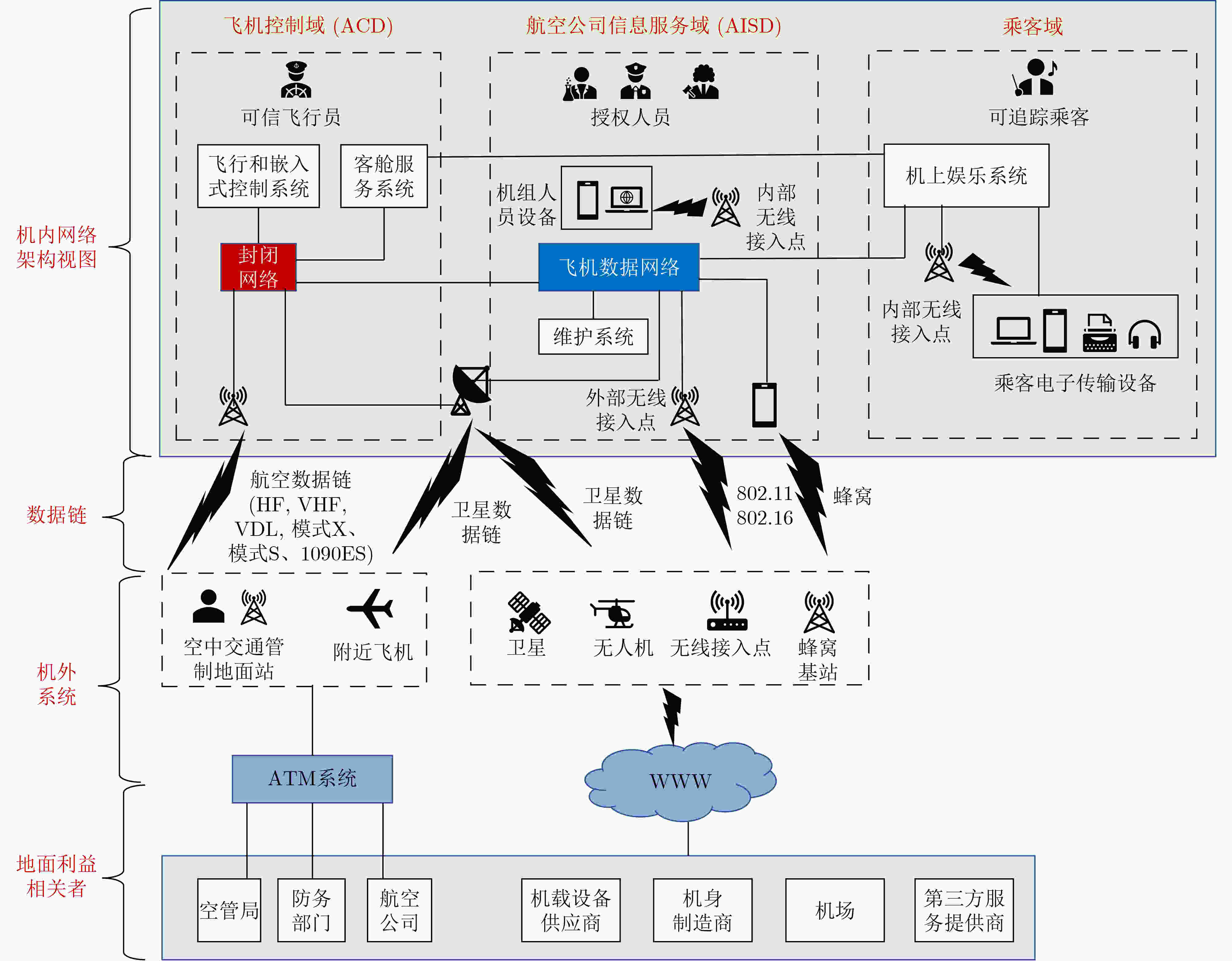 A Review and Prospect of Cybersecurity Research on Air Traffic